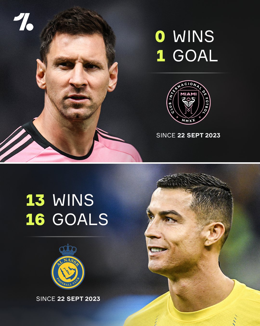 OneFootball on X: "Cristiano Ronaldo  Lionel Messi since Inter Miami last  won a game  https://t.co/MgXAF2xDsP" / X